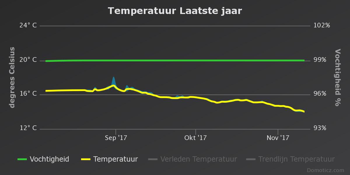 Grafiek_Plafond_Temp&RV_september: Click image to enlarge Grafiek_Plafond_september